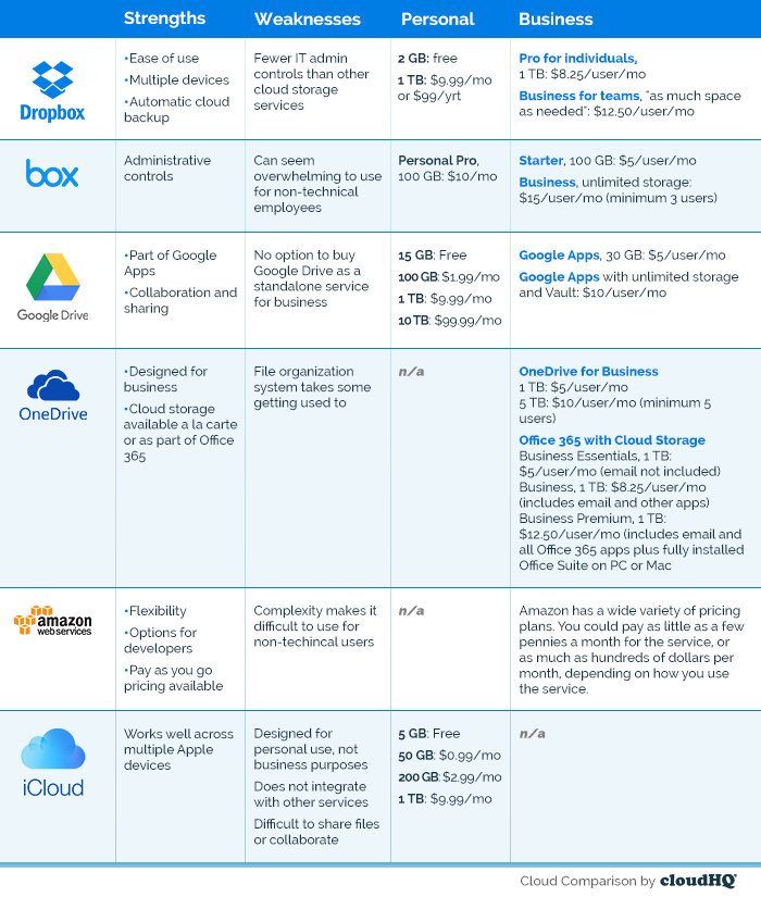 Cloud Storage Comparison Chart