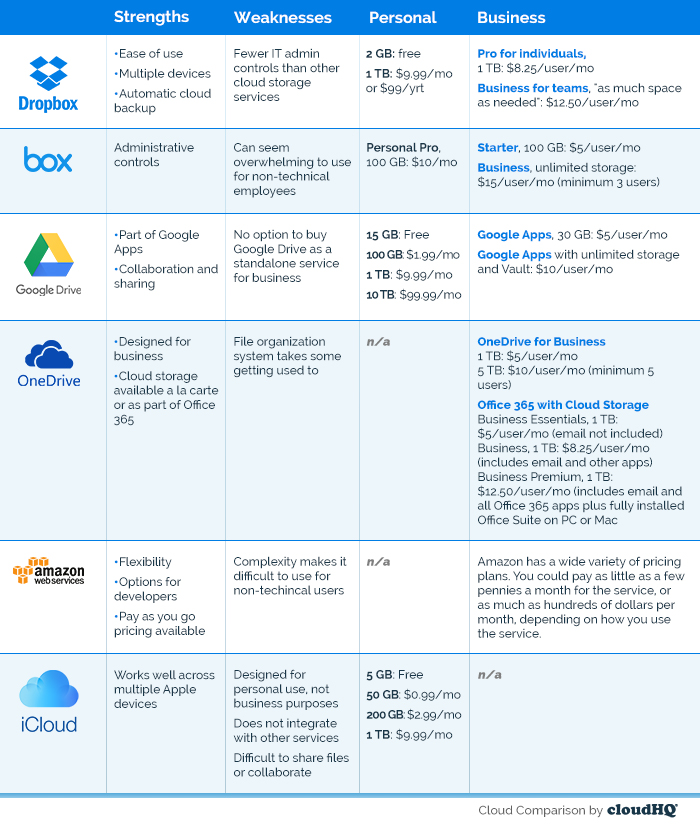 dropbox vs google drive vs onedrive vs icloud