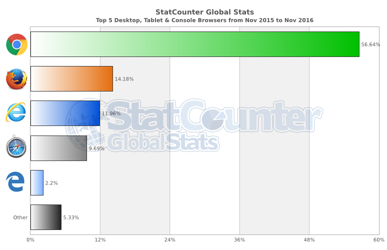 statcounter-browser-ww-monthly-201511-201611-bar_logos