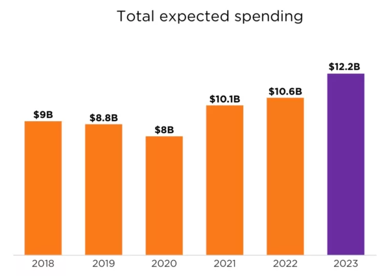 total expected halloween spending in 2023