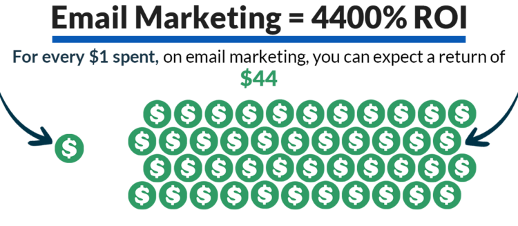 email marketing roi is 44:1 
