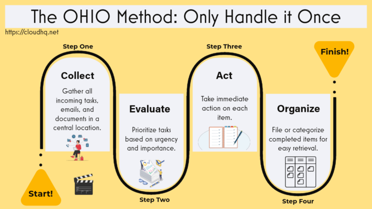 OHIO method: Only handle it once