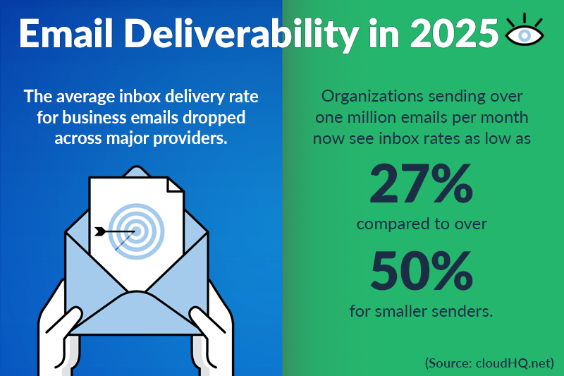 Workplace Email Statistics 2025: Usage, Productivity, Trends – cloudHQ