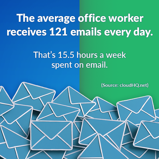The average office worker receives 121 emails every day.
