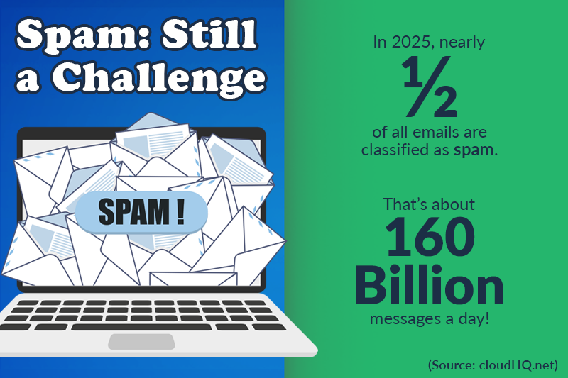 Spam Health Risks Workplace Email Statistics 2025: Usage, Productivity, Trends – cloudHQ