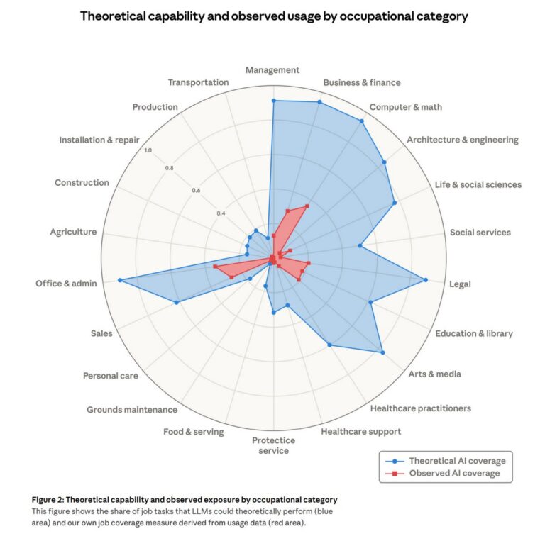 Radar chart from Anthropic comparing theoretical AI capability and observed exposure by occupational category