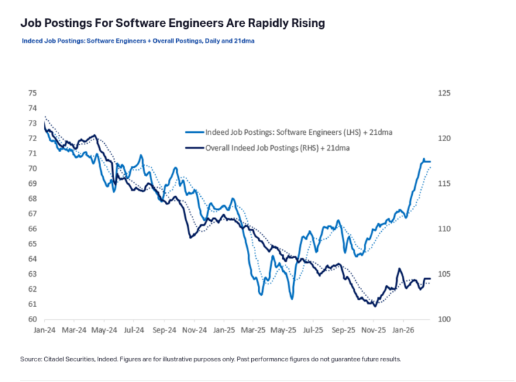 Citadel Securities chart showing software engineer job postings rising while overall postings remain lower