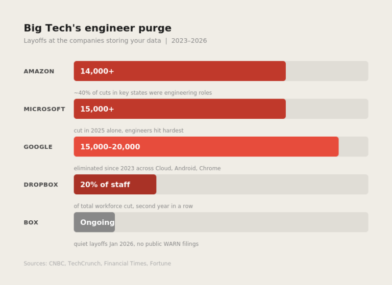 Layoffs at the companies storing your data, 2023–2026. Amazon, Google. Microsoft, Dropbox, Box layoffs