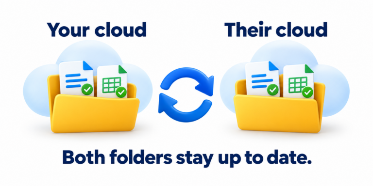 Two collaborators use different cloud storage services to share connected folders with cloudHQ.