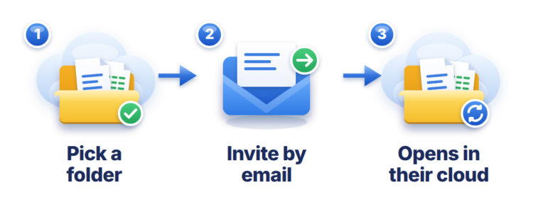 Share a folder across clouds: select your folder, invite a collaborator by email, and have them choose a destination folder.