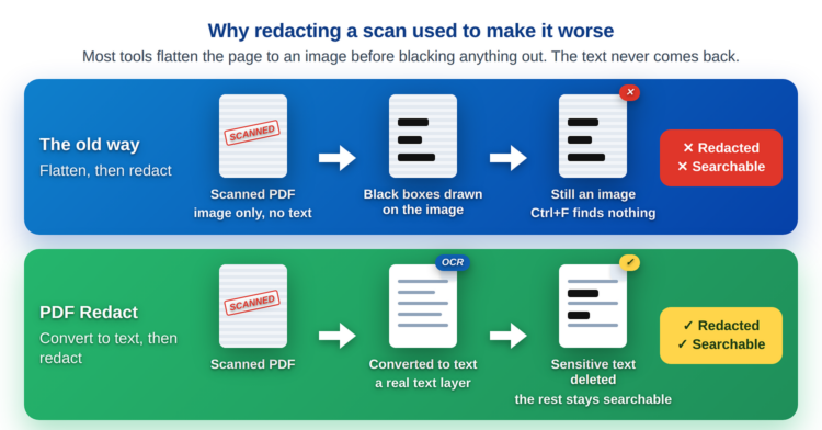 The old way flattens a scan to an image before redacting, so it can never be searched. PDF Redact converts it to text first, so the redacted file stays searchable.